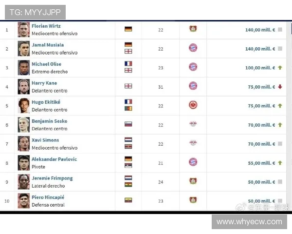 德甲进攻球员身价榜揭晓奥利塞以13亿欧元领衔凯恩紧随其后